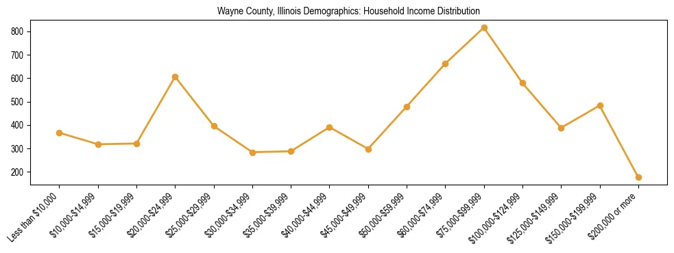 Horizontal bar chart showing household income distribution in Wayne County, Illinois.