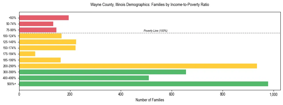 Horizontal bar chart showing family distribution by income-to-poverty ratio in Wayne County, Illinois, based on 2023 ACS data.