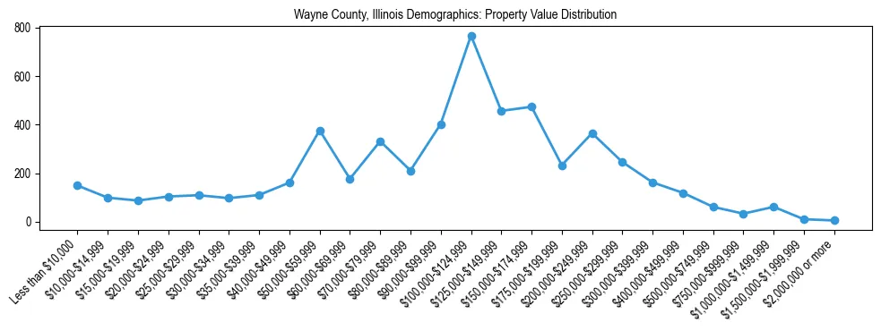 Line chart showing the distribution of property values for owner-occupied housing units in Wayne County, Illinois.