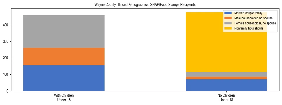 Stacked bar chart showing SNAP/Food Stamps recipient household composition by presence of children under 18 in Wayne County, Illinois, based on 2023 ACS data.