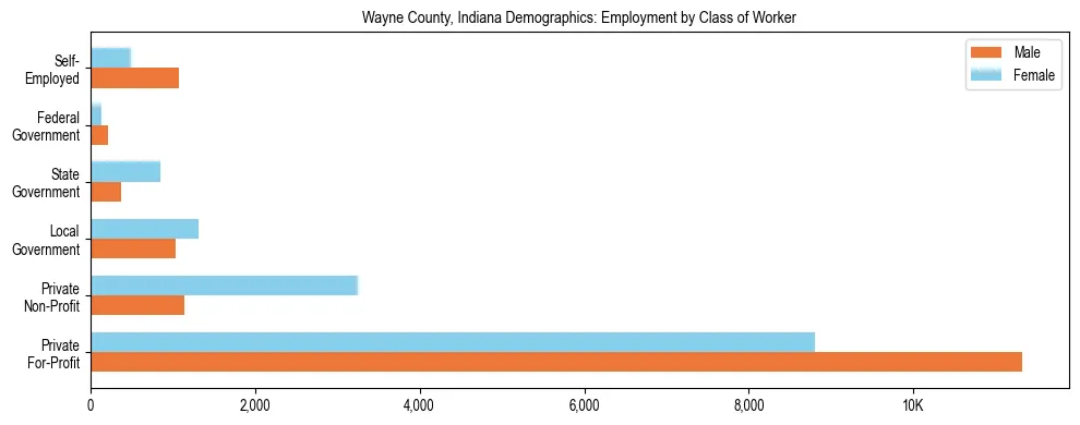 Horizontal bar chart showing employment distribution by class of worker and gender in Wayne County, Indiana, based on 2023 ACS data.