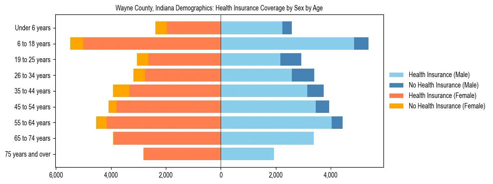 Pyramid chart showing health insurance coverage by age and sex in Wayne County, Indiana.