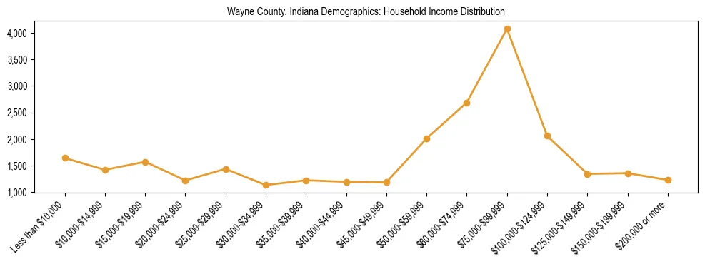 Horizontal bar chart showing household income distribution in Wayne County, Indiana.
