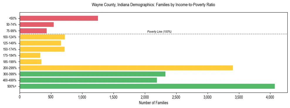 Horizontal bar chart showing family distribution by income-to-poverty ratio in Wayne County, Indiana, based on 2023 ACS data.