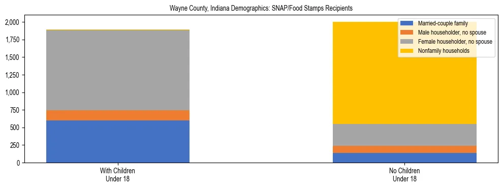 Stacked bar chart showing SNAP/Food Stamps recipient household composition by presence of children under 18 in Wayne County, Indiana, based on 2023 ACS data.