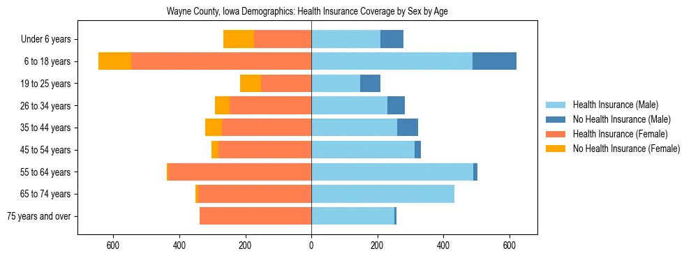 Pyramid chart showing health insurance coverage by age and sex in Wayne County, Iowa.