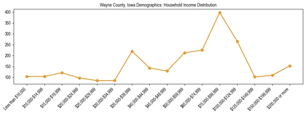 Horizontal bar chart showing household income distribution in Wayne County, Iowa.