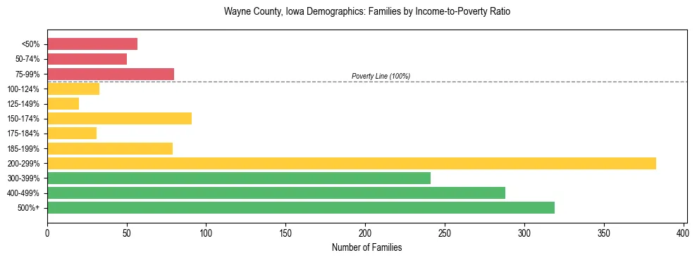 Horizontal bar chart showing family distribution by income-to-poverty ratio in Wayne County, Iowa, based on 2023 ACS data.
