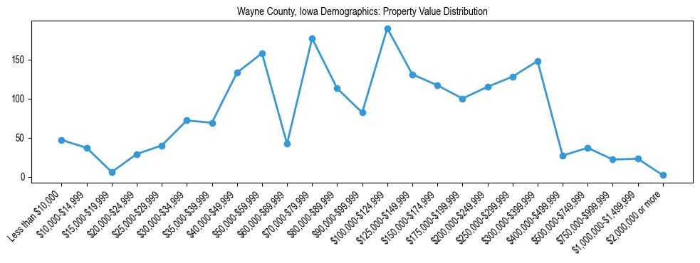 Line chart showing the distribution of property values for owner-occupied housing units in Wayne County, Iowa.