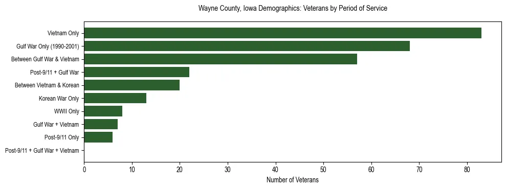 Horizontal bar chart showing veteran distribution by period of military service in Wayne County, Iowa, based on 2023 ACS data.