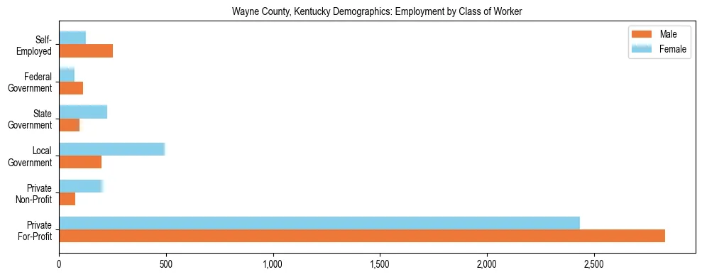 Horizontal bar chart showing employment distribution by class of worker and gender in Wayne County, Kentucky, based on 2023 ACS data.