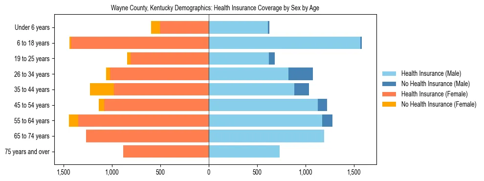 Pyramid chart showing health insurance coverage by age and sex in Wayne County, Kentucky.
