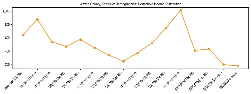 Horizontal bar chart showing household income distribution in Wayne County, Kentucky.