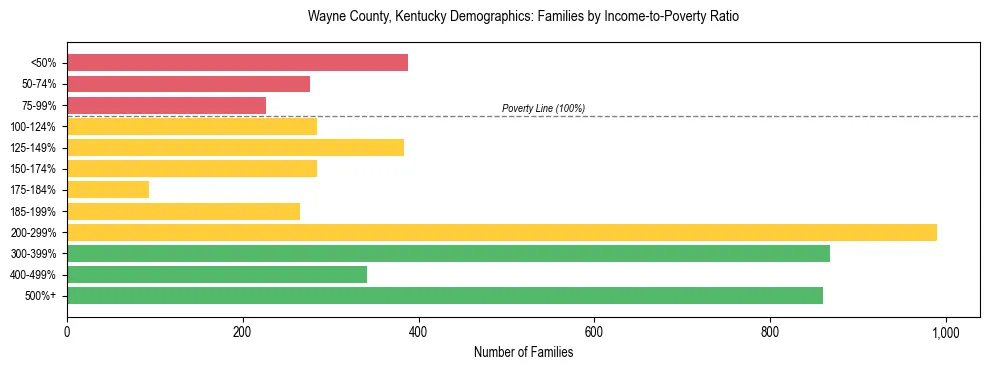 Horizontal bar chart showing family distribution by income-to-poverty ratio in Wayne County, Kentucky, based on 2023 ACS data.