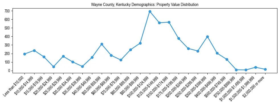 Line chart showing the distribution of property values for owner-occupied housing units in Wayne County, Kentucky.