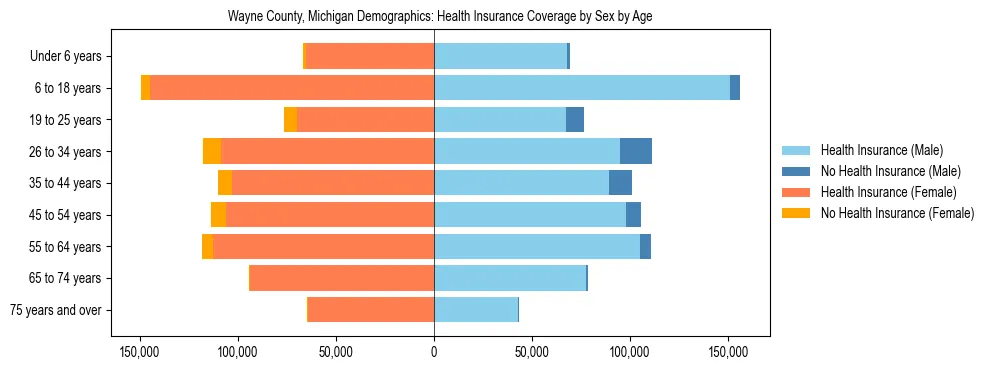 Pyramid chart showing health insurance coverage by age and sex in Wayne County, Michigan.