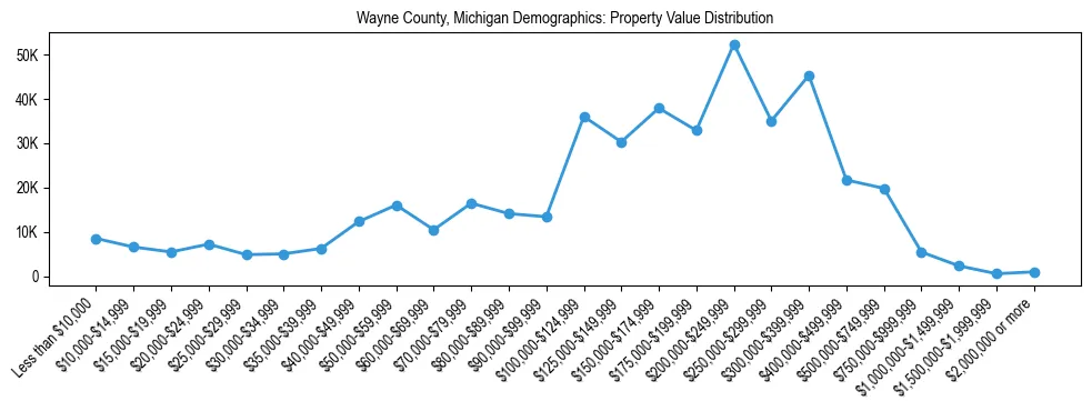 Line chart showing the distribution of property values for owner-occupied housing units in Wayne County, Michigan.