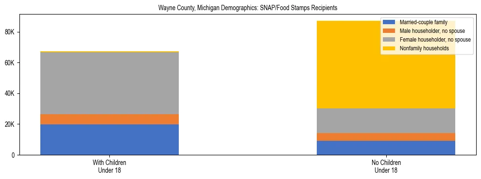 Stacked bar chart showing SNAP/Food Stamps recipient household composition by presence of children under 18 in Wayne County, Michigan, based on 2023 ACS data.