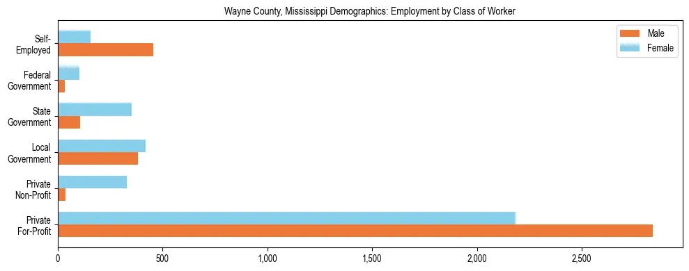 Horizontal bar chart showing employment distribution by class of worker and gender in Wayne County, Mississippi, based on 2023 ACS data.