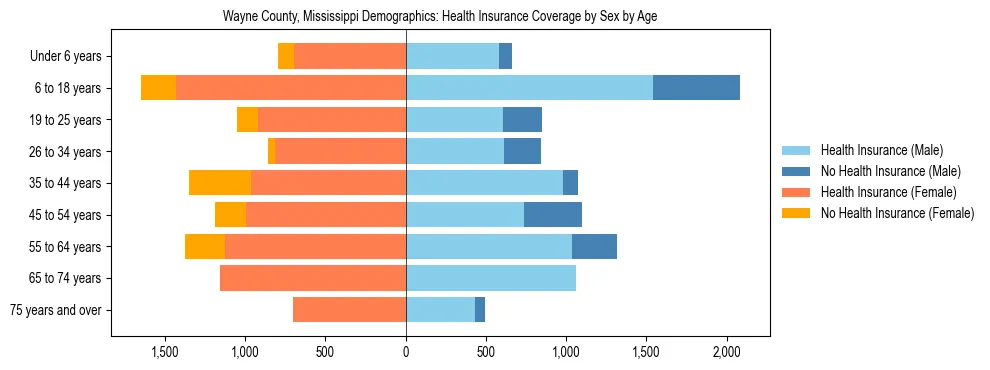 Pyramid chart showing health insurance coverage by age and sex in Wayne County, Mississippi.