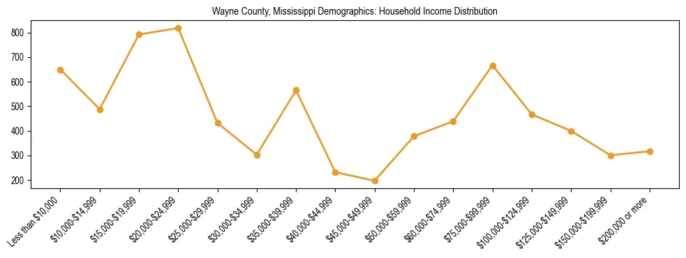 Horizontal bar chart showing household income distribution in Wayne County, Mississippi.