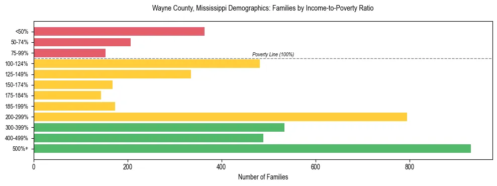 Horizontal bar chart showing family distribution by income-to-poverty ratio in Wayne County, Mississippi, based on 2023 ACS data.