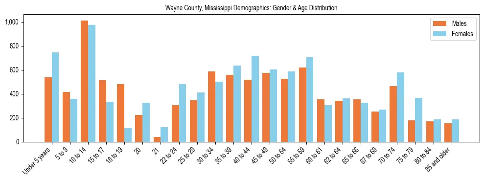 Bar chart showing the population distribution of Wayne County, Mississippi by age group and gender, based on 2023 ACS data.