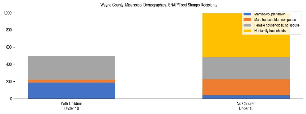 Stacked bar chart showing SNAP/Food Stamps recipient household composition by presence of children under 18 in Wayne County, Mississippi, based on 2023 ACS data.
