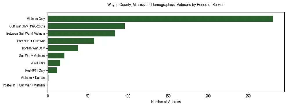 Horizontal bar chart showing veteran distribution by period of military service in Wayne County, Mississippi, based on 2023 ACS data.