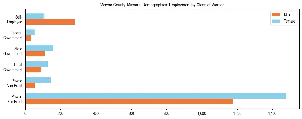 Horizontal bar chart showing employment distribution by class of worker and gender in Wayne County, Missouri, based on 2023 ACS data.