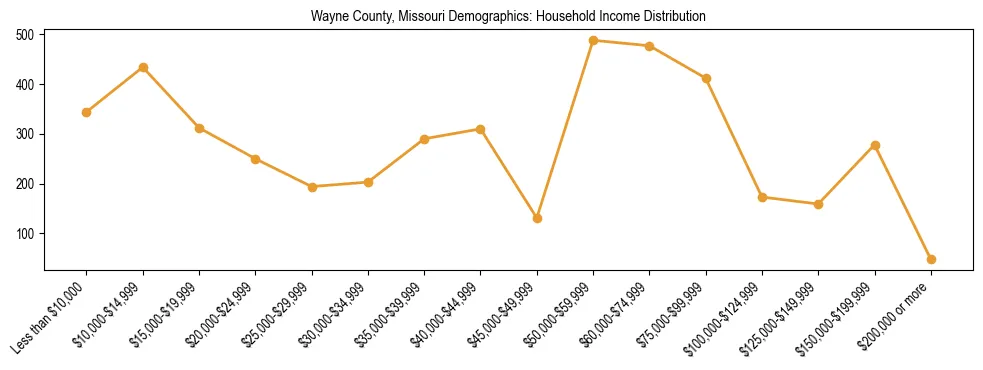 Horizontal bar chart showing household income distribution in Wayne County, Missouri.