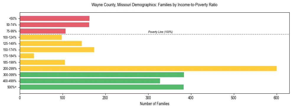Horizontal bar chart showing family distribution by income-to-poverty ratio in Wayne County, Missouri, based on 2023 ACS data.