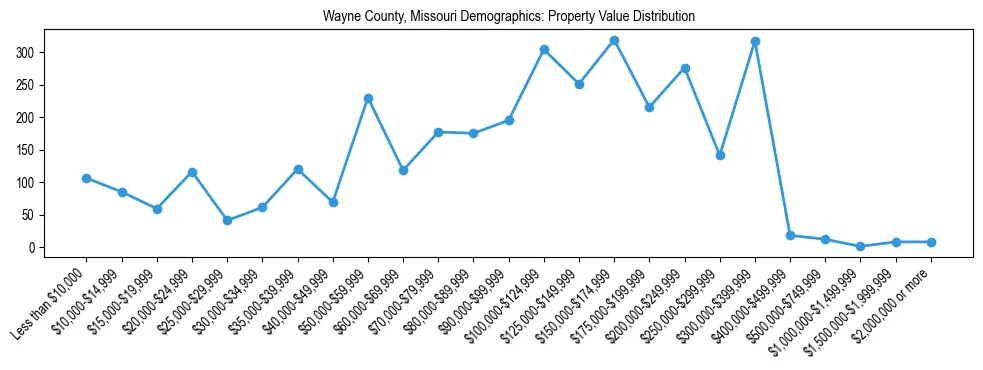 Line chart showing the distribution of property values for owner-occupied housing units in Wayne County, Missouri.