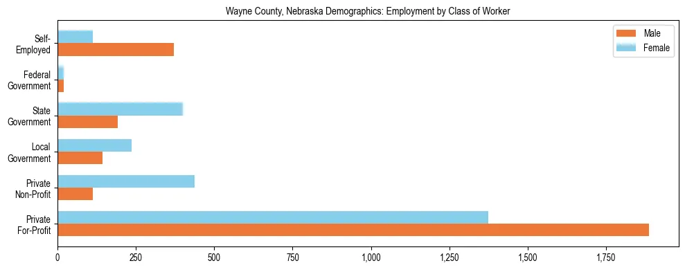 Horizontal bar chart showing employment distribution by class of worker and gender in Wayne County, Nebraska, based on 2023 ACS data.