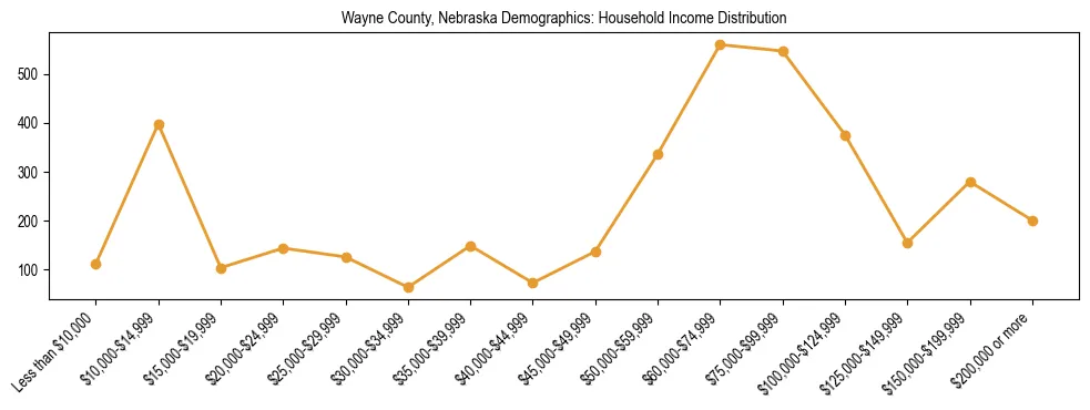 Horizontal bar chart showing household income distribution in Wayne County, Nebraska.