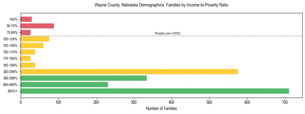 Horizontal bar chart showing family distribution by income-to-poverty ratio in Wayne County, Nebraska, based on 2023 ACS data.