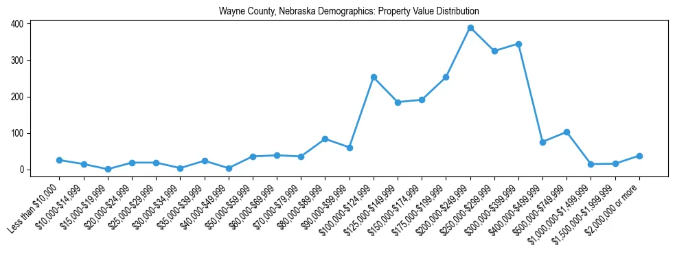 Line chart showing the distribution of property values for owner-occupied housing units in Wayne County, Nebraska.