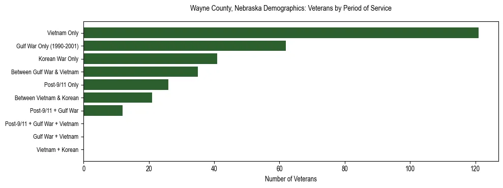Horizontal bar chart showing veteran distribution by period of military service in Wayne County, Nebraska, based on 2023 ACS data.