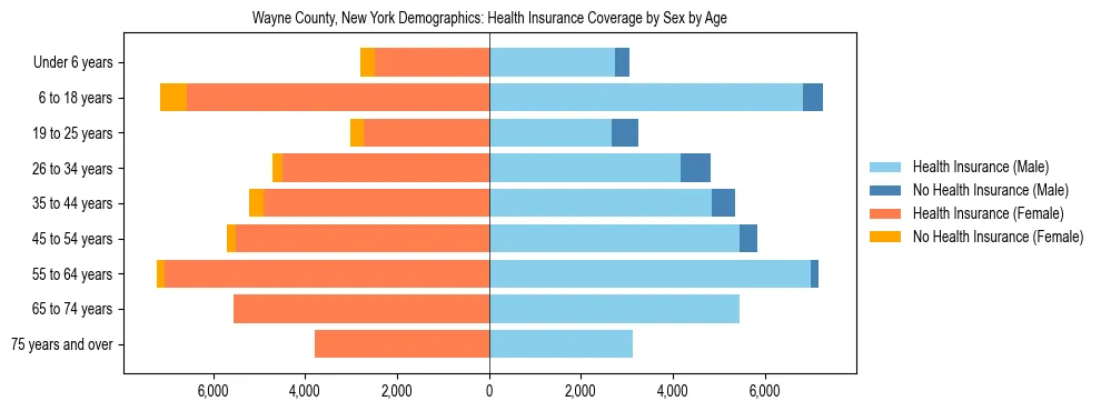 Pyramid chart showing health insurance coverage by age and sex in Wayne County, New York.