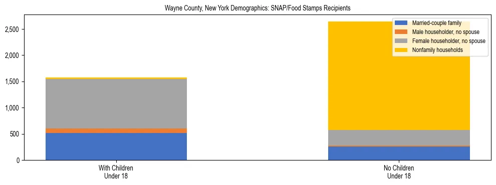 Stacked bar chart showing SNAP/Food Stamps recipient household composition by presence of children under 18 in Wayne County, New York, based on 2023 ACS data.