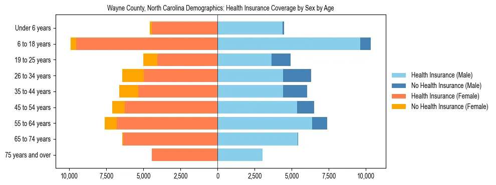 Pyramid chart showing health insurance coverage by age and sex in Wayne County, North Carolina.