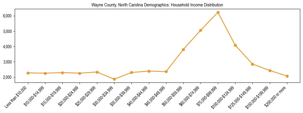Horizontal bar chart showing household income distribution in Wayne County, North Carolina.