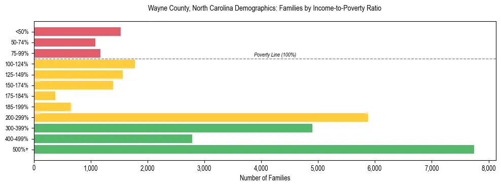 Horizontal bar chart showing family distribution by income-to-poverty ratio in Wayne County, North Carolina, based on 2023 ACS data.