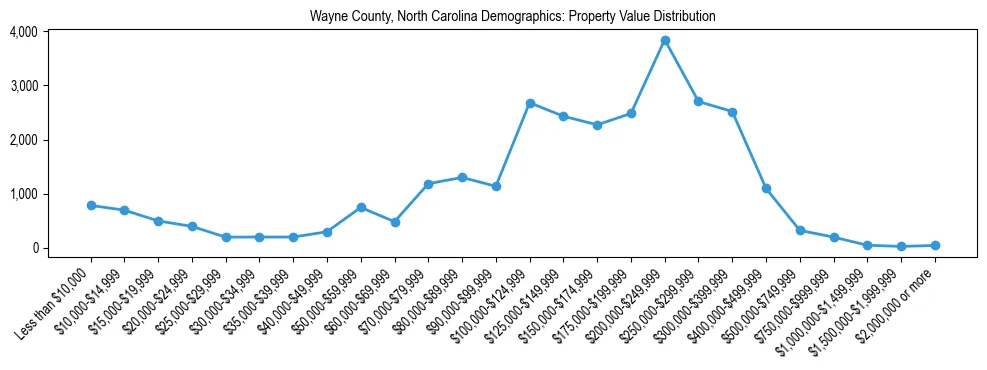 Line chart showing the distribution of property values for owner-occupied housing units in Wayne County, North Carolina.