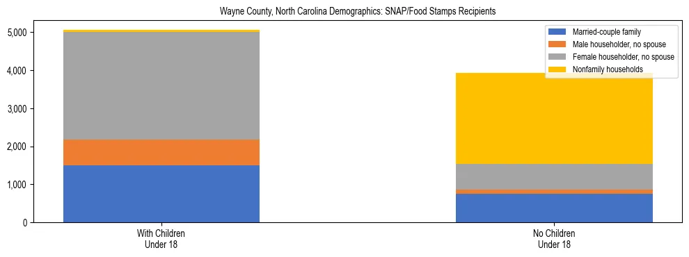 Stacked bar chart showing SNAP/Food Stamps recipient household composition by presence of children under 18 in Wayne County, North Carolina, based on 2023 ACS data.