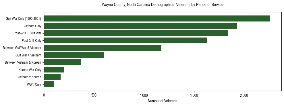 Horizontal bar chart showing veteran distribution by period of military service in Wayne County, North Carolina, based on 2023 ACS data.