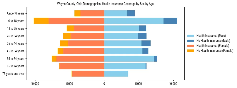 Pyramid chart showing health insurance coverage by age and sex in Wayne County, Ohio.