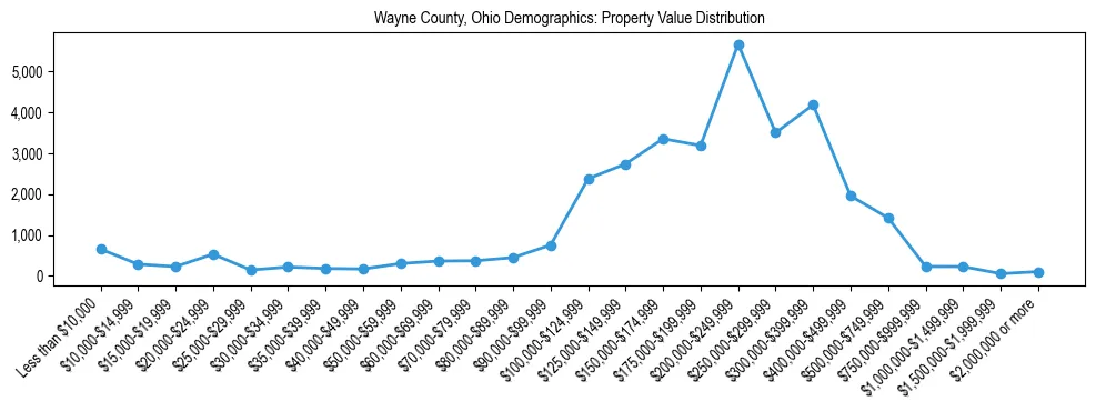 Line chart showing the distribution of property values for owner-occupied housing units in Wayne County, Ohio.