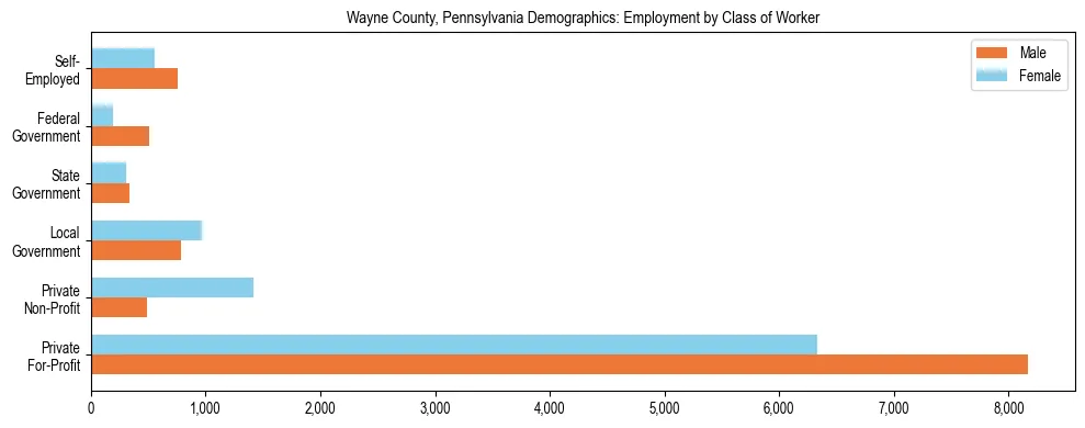 Horizontal bar chart showing employment distribution by class of worker and gender in Wayne County, Pennsylvania, based on 2023 ACS data.