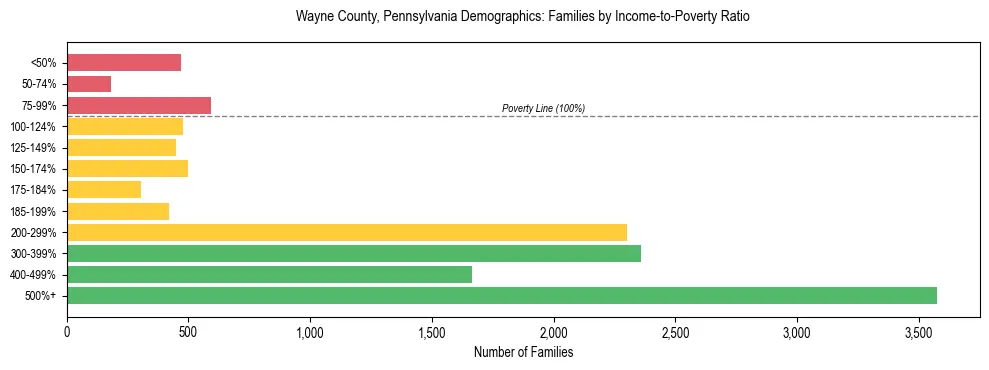Horizontal bar chart showing family distribution by income-to-poverty ratio in Wayne County, Pennsylvania, based on 2023 ACS data.